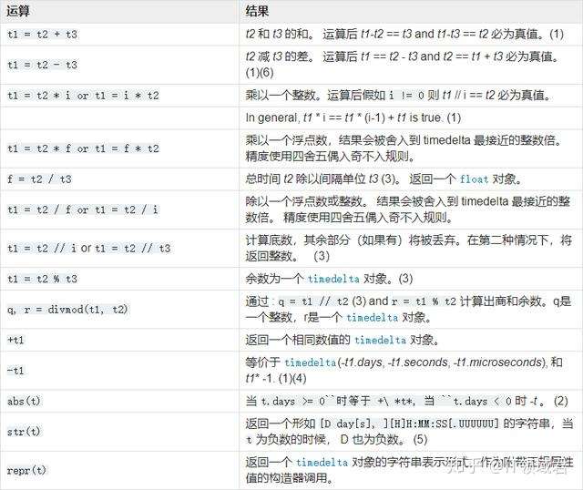 学习笔记 Py的时间操作 Time Datetime Timedelta Calendar 知乎