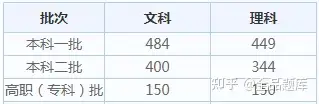 2022各省高考查分时间汇总（附分数线）
