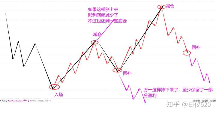 缠论各买点精确介入卖出图解（转载白仪520）