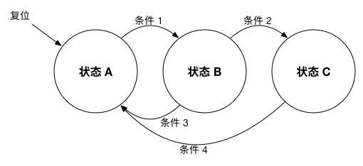 Web 开发中无处不在的状态机 知乎