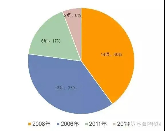 非遗2008年申请了多少（非遗申报程序） 第6张