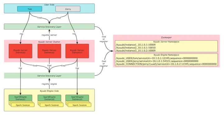 基于 Apache Kyuubi 实现分布式 Flink SQL 网关-鸿蒙开发者社区