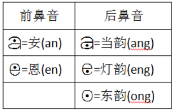 龍龍學拼音之三前鼻音和後鼻音的派生韻母派生系統