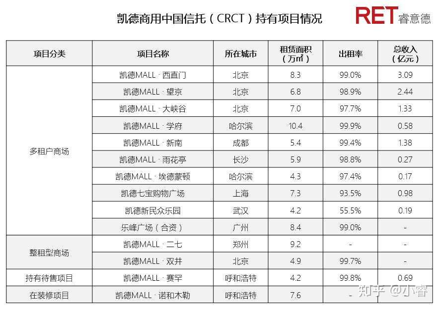 公募reits终登场 商业地产如何叩开这道 机遇之门 知乎