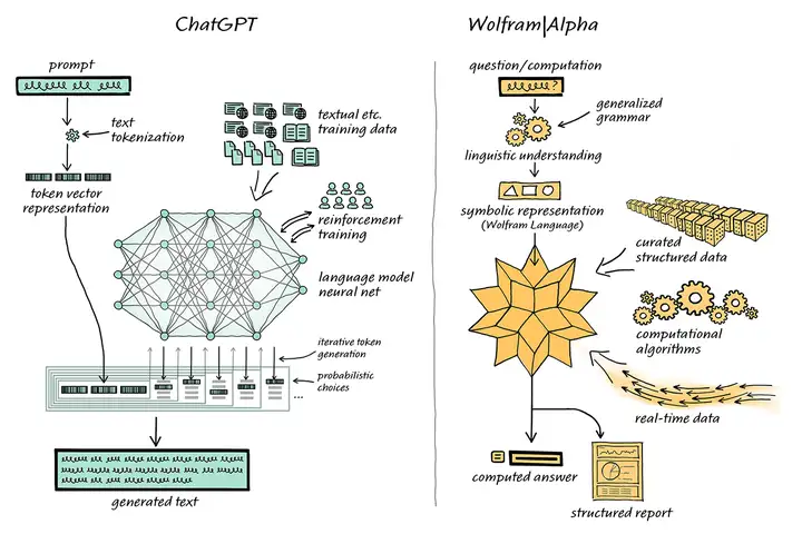 ChatGPT与Wolfram | Alpha结合处理梳理问题
