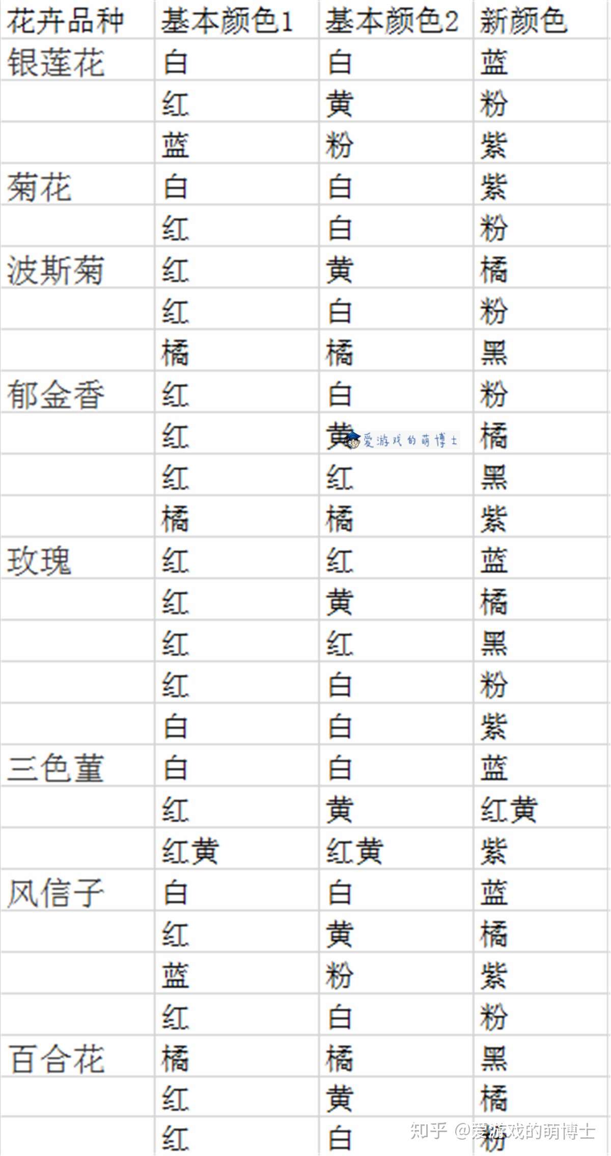 那些五彩斑斓的花儿是怎么来的 集合啦 动物森友会 种花技巧 知乎