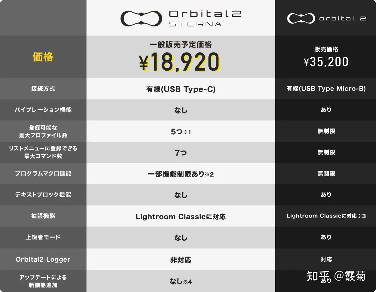 Orbital2 STERNA新产品简单讲解- 知乎