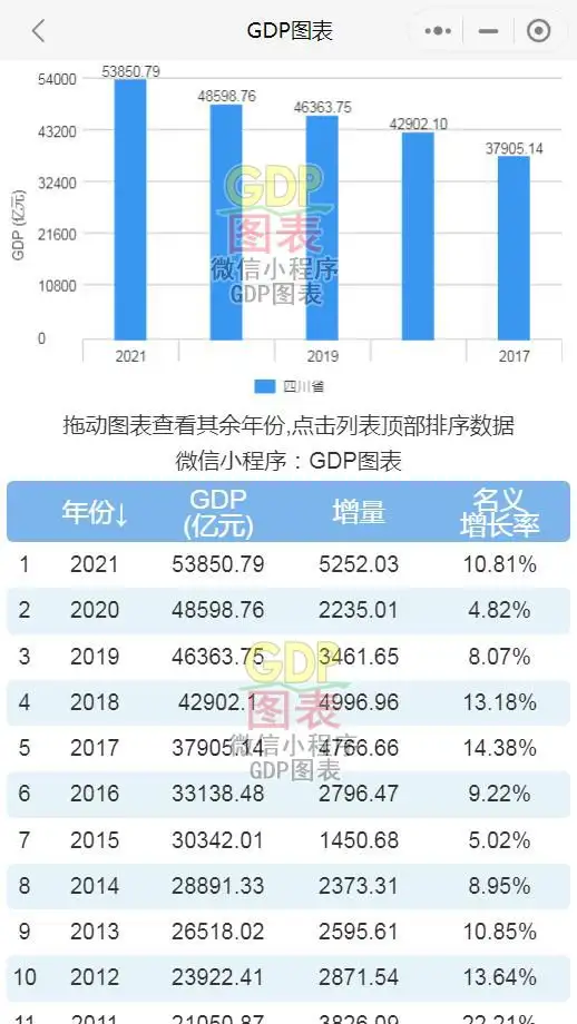 2021年四川、陕西、重庆、海南、天津GDP出炉