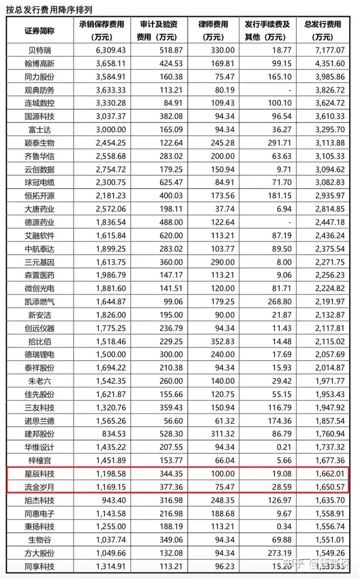 企业在北交所IPO上市，到底需要花多少费用？（北交所上市条件,费用和流程）