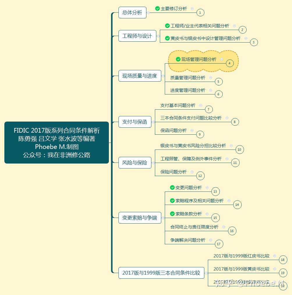 张图学完fidic 17版系列合同条件解析 4 现场管理相关问题分析 知乎