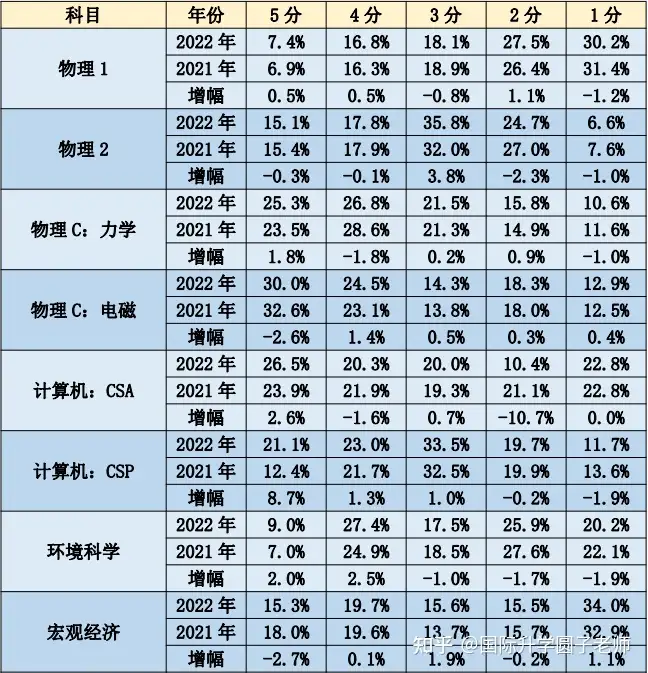 最新数据！2022年AP科目成绩得分率部分公布！ - 知乎