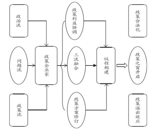 行政管理考研之论文之窗|基于多源流模型的我国双创政策之窗开启分析