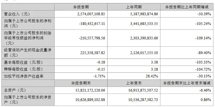 V观财报｜蓝帆医疗半年净亏1.8亿 披露拟合作对象隐瞒重大事项