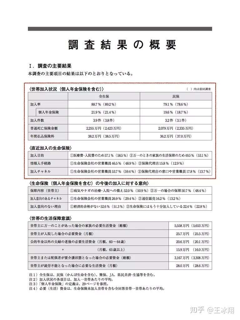 日本人真的人均7份保单 知乎