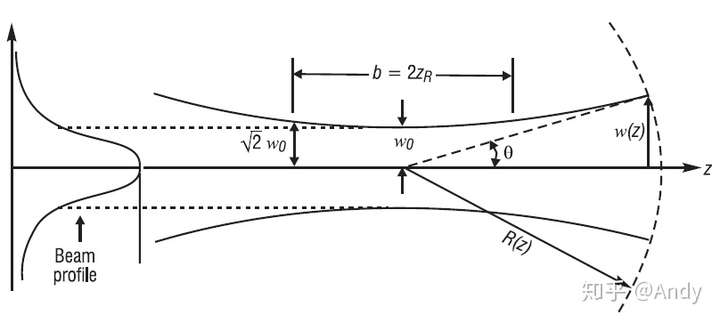 高斯光束基本公式和应用