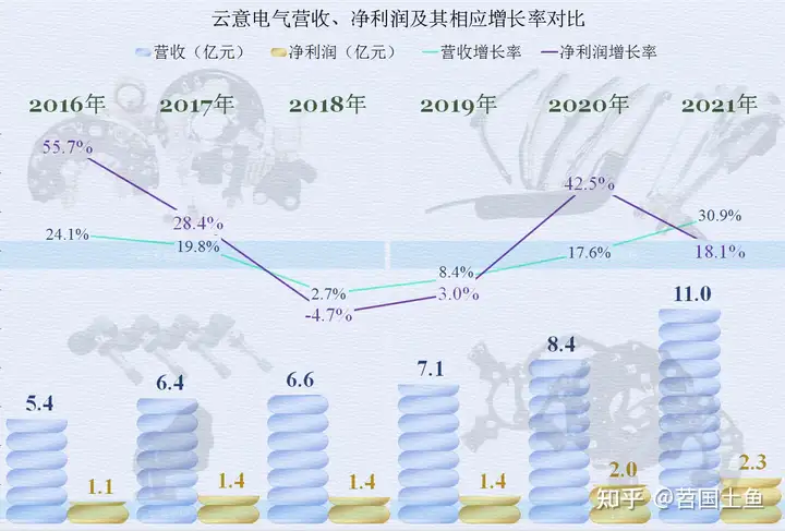 汽车电器这行怎么样，从云意电气2021年的财报来看看吧
