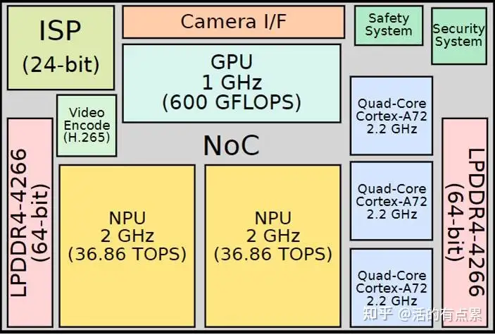 NPU、CPU、GPU算力及算力计算方式