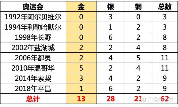 历届冬奥会中国金牌榜 知乎