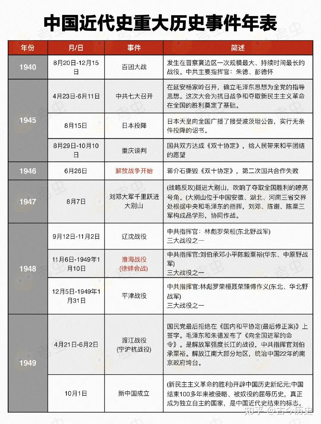 中国近代史重大历史事件年表！1839年~1949年最全汇总- 知乎