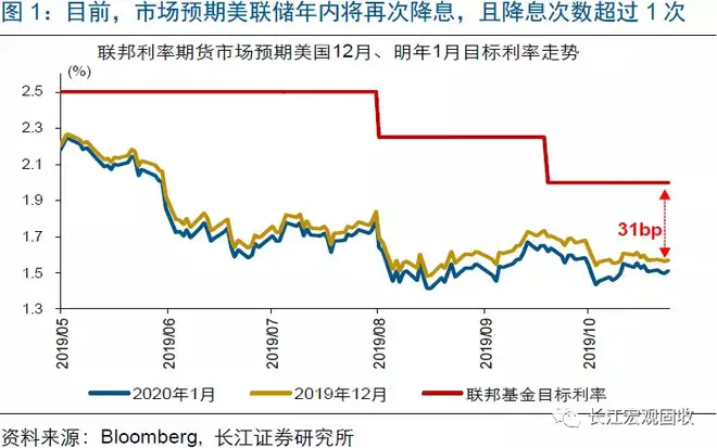 美联储还会降息几次？