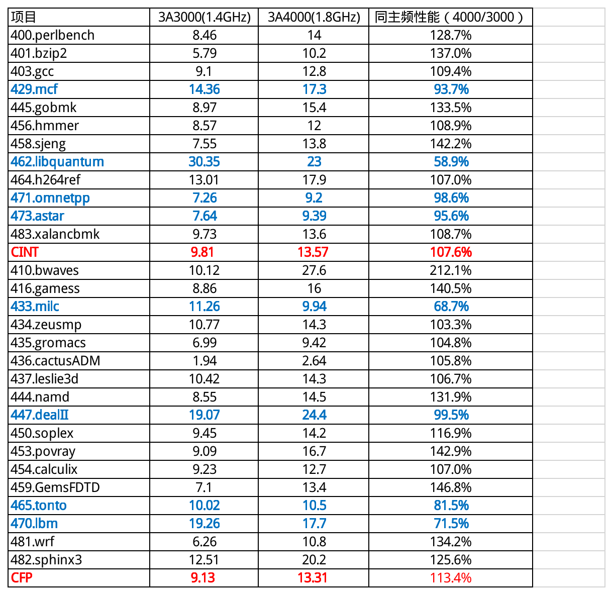 从spec Cpu 06数据看飞腾处理器ipc性能 知乎