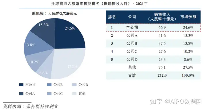 免税巨头「中国中免」通过港交所聆讯，2021年国内市占率达86%(图10)