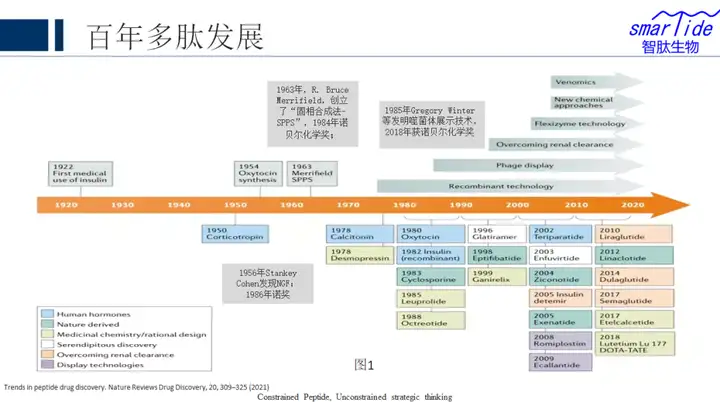 图片[1]-从百年多肽发展史看多肽药物发展机会-Hypeptide