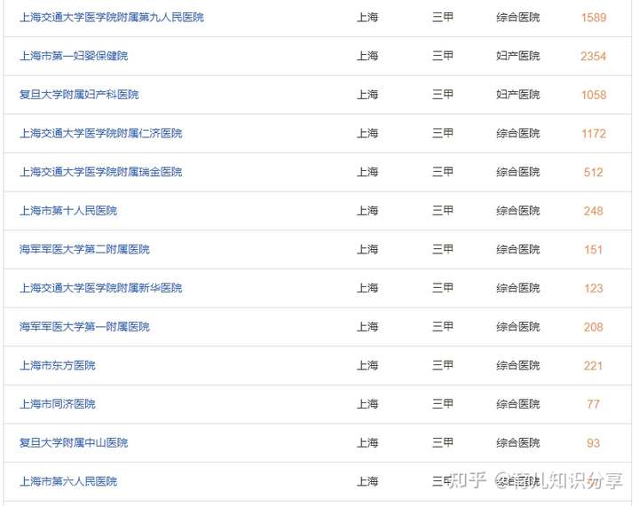 上海蕞出名的三代试管医院是哪个？（第一试管网）