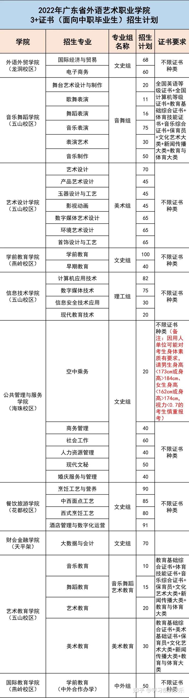 惠州3+证书高职高考—广东省外语艺术职业学院2022年3+证书招生计划