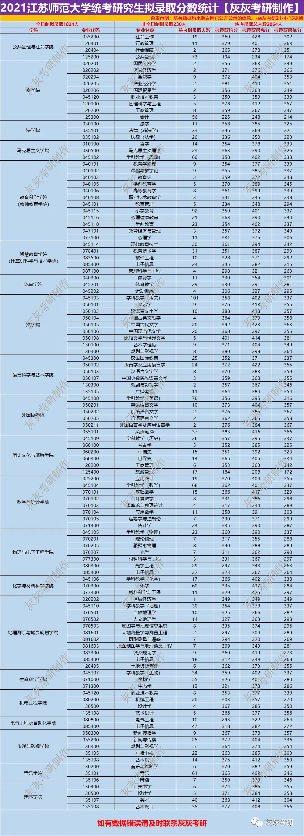 22考研数据统计】江苏师范大学考研报录比- 知乎