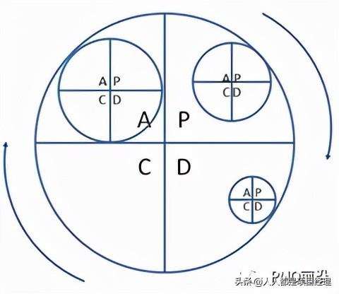 pdca循环的四个阶段（p 一D 一C 一A 管理循环）