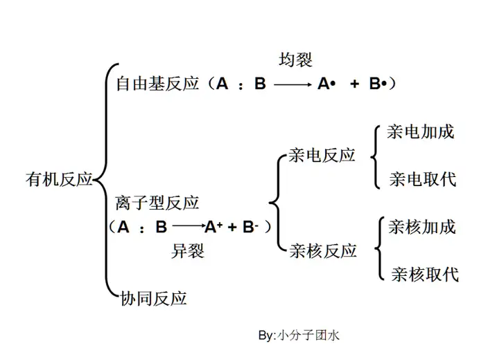 谈谈有机化学反应的基本类型