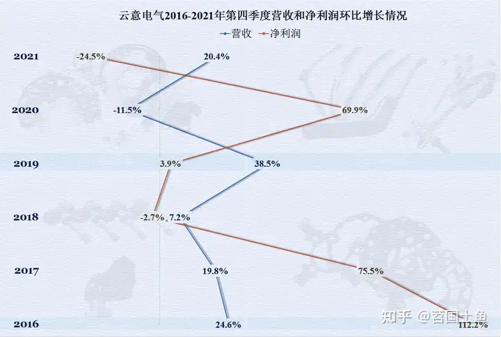 汽车电器这行怎么样，从云意电气2021年的财报来看看吧
