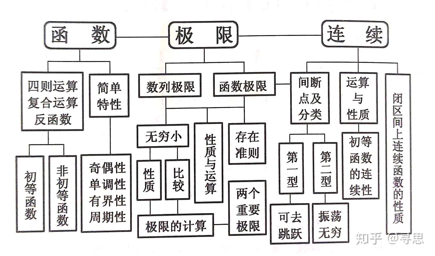 高等数学 学习笔记 知乎