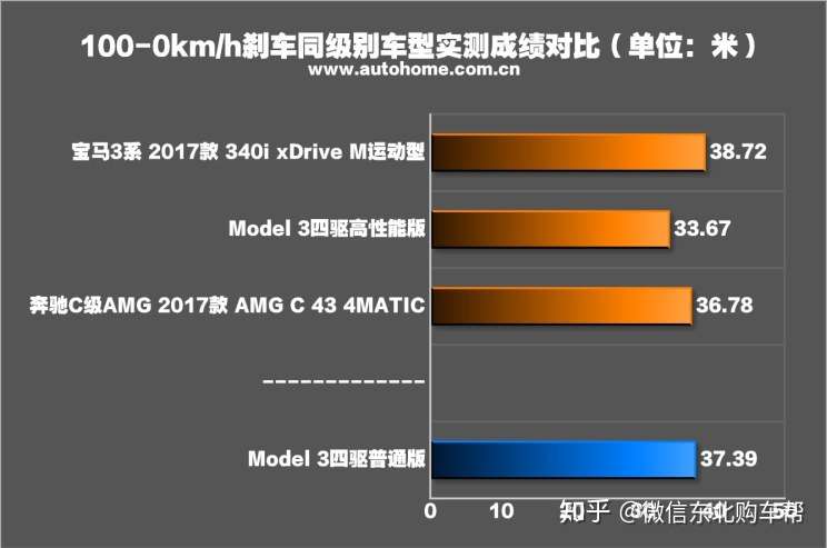 又快又准的狠角色测试model 3高性能版 知乎