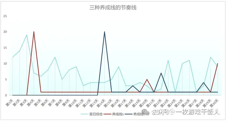 重度游戏商业化运营经验分享