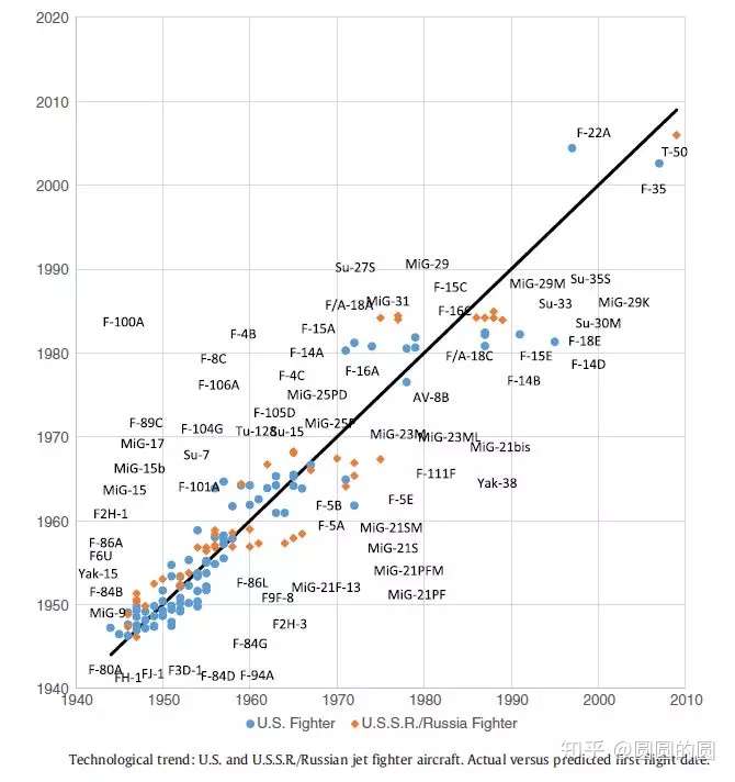 战斗机进化史 知乎