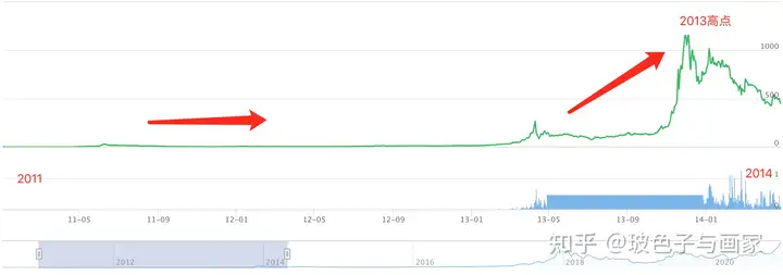 比特币金融历史：比特币价格走势-让所有人都直呼错过一个亿的“心痛”史插图5
