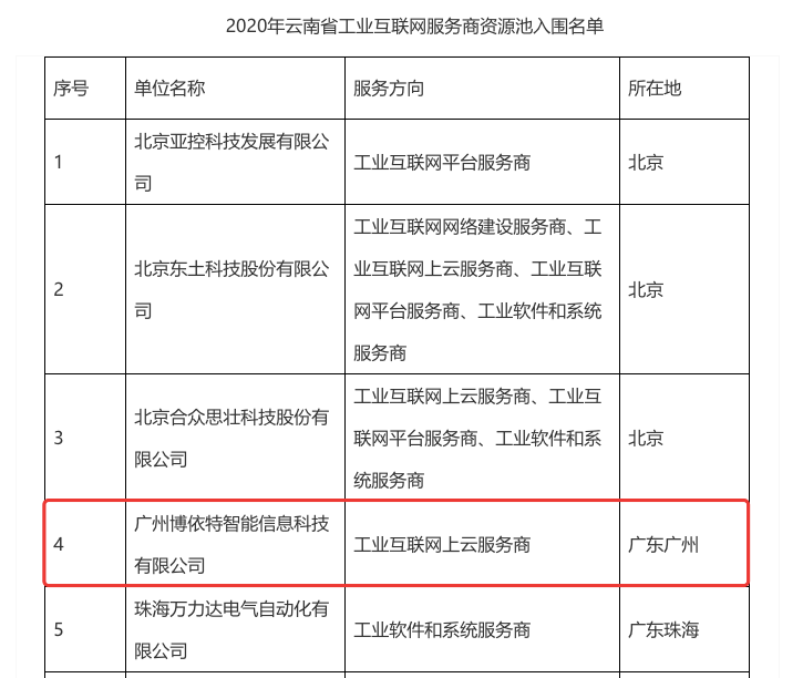 喜讯 博依特入围云南省工业互联网服务商资源池 知乎
