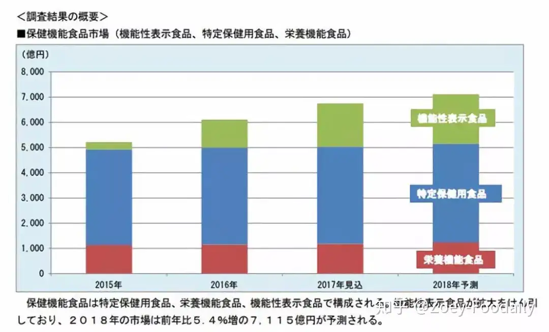 日本功能性食品市场启示录，产品为谁而作，因何而立，何处可得？ - 知乎