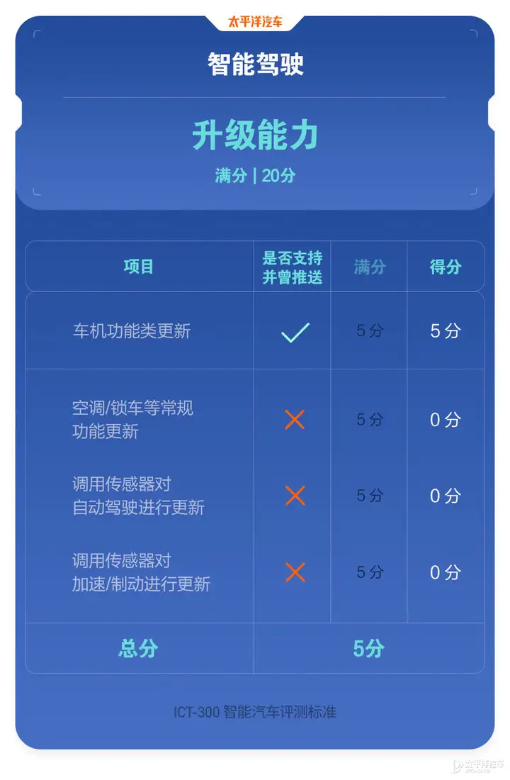 得分竟比星瑞低？ICT-300智能測試-吉利星越L插圖7