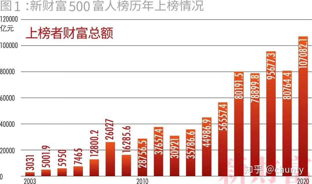 昨夜 2020中国最有钱的500人终于公布 知乎