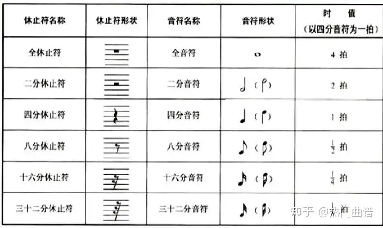 五线谱乐理知识大合集 知乎