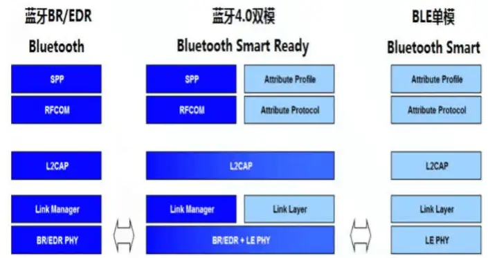 蓝牙4.0和低功耗蓝牙之间是一回事么？全文详解介绍与对比