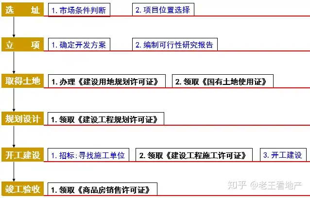 房产策划必备经典完美知识--开发流程篇（收藏备用）(图2)