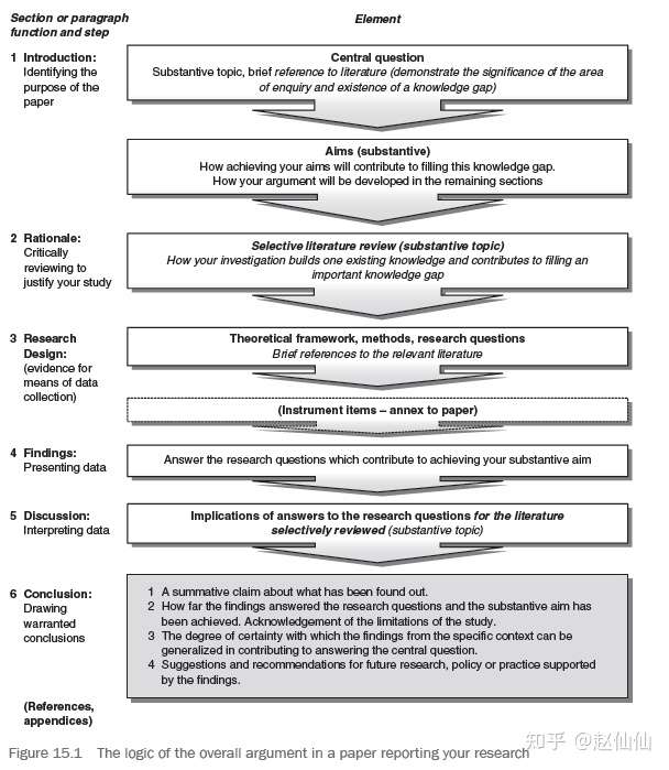 3 15 在研究论文和口头报告中使用文献资料 知乎