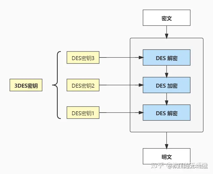 [转]一文搞懂对称加密：加密算法、工作模式、填充方式、代码实现