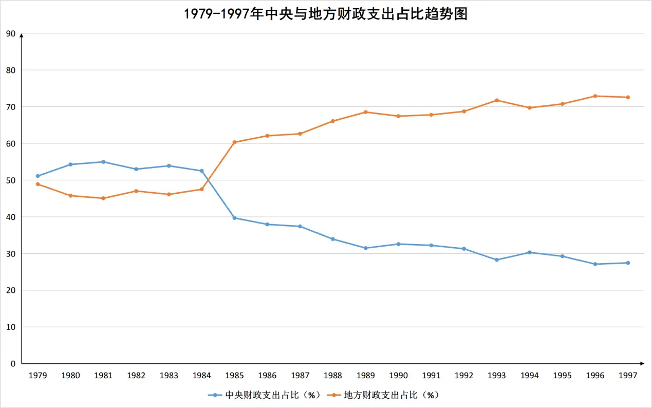 90年代分税制改革重塑中央与地方关系- 知乎