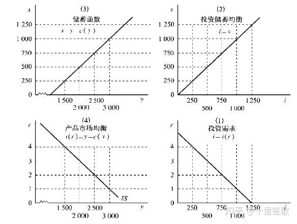 宏觀經濟學第三章第二節is曲線