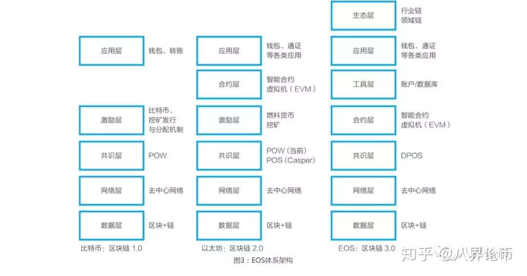 Eos是什么 Eos和比特币 以太坊有什么区别 知乎